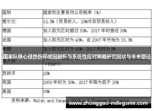国家队核心球员伤停成因剖析与系统性应对策略研究现状与未来路径